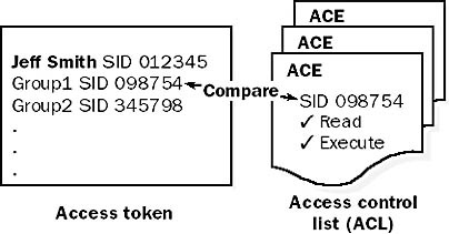 Access Token In The Network Encyclopedia